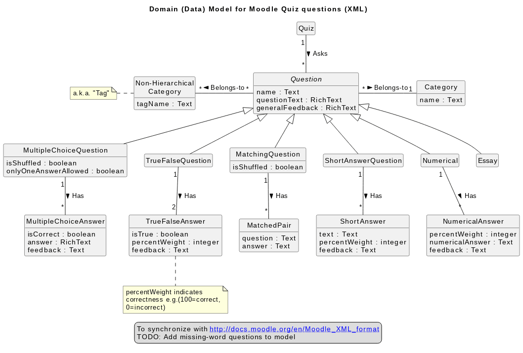UML class diagram (domain model) loosely based on XML structure