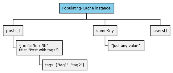 Cache tree example