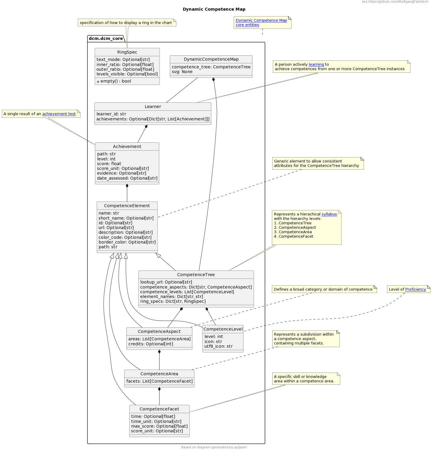 Class Diagram