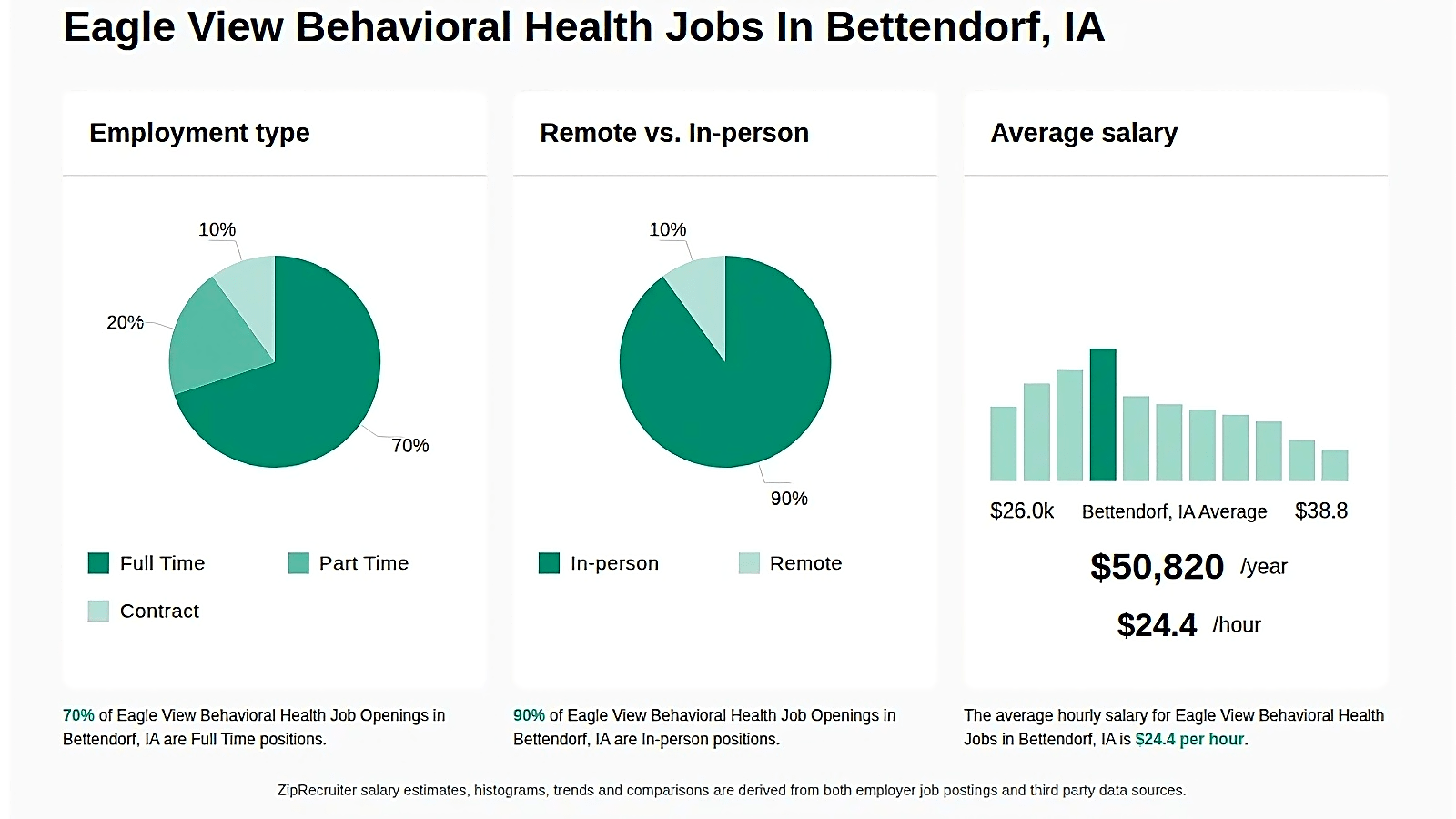 Eagle View Behavioral Health workplace
