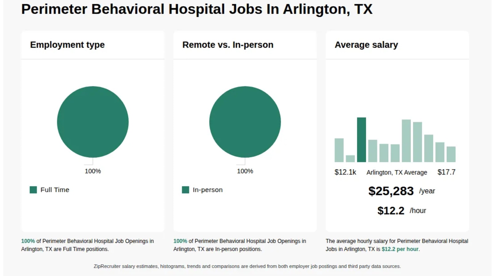 Perimeter Behavioral Hospital of Arlington workplace