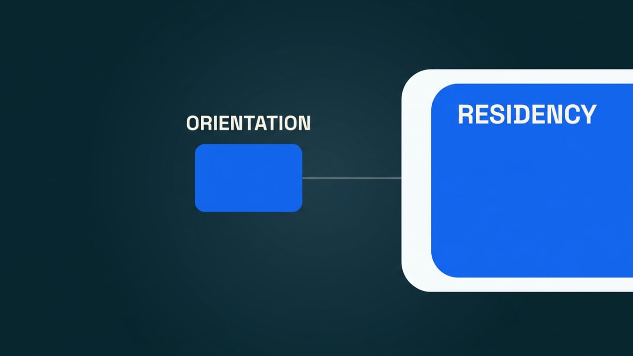 Two rounded rectangles side by side, the right one much larger than the left, labelled orientation and residency