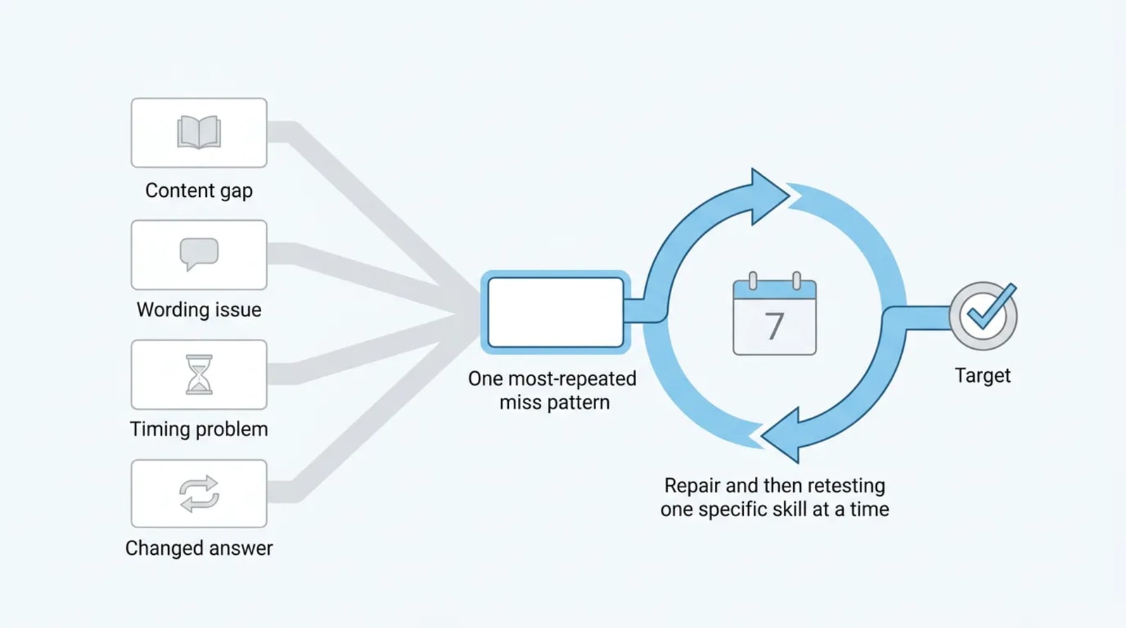 Diagram of the TEAS debrief loop: four miss types (content gap, wording, timing, changed answer) funnel into the one most-repeated miss pattern, which feeds a seven-day repair-and-retest cycle pointing to a target.
