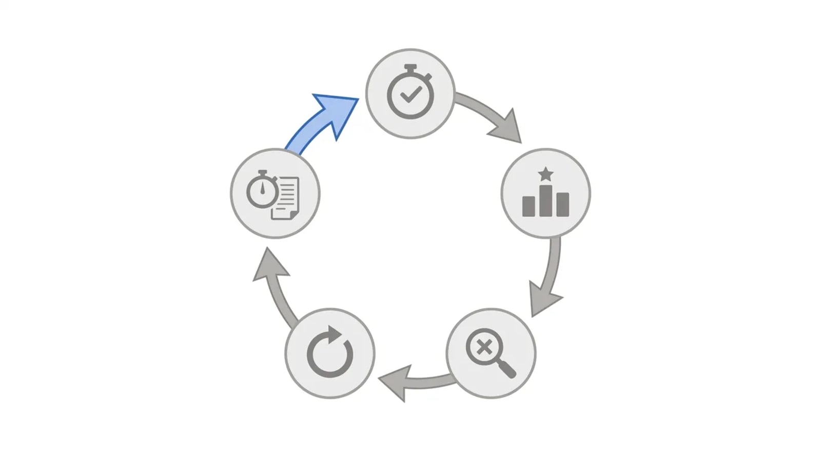 Closed study feedback loop of five linked stages flowing in a circle: diagnose, prioritize, practice under time, review the miss, then a retest arrow looping back to close the cycle