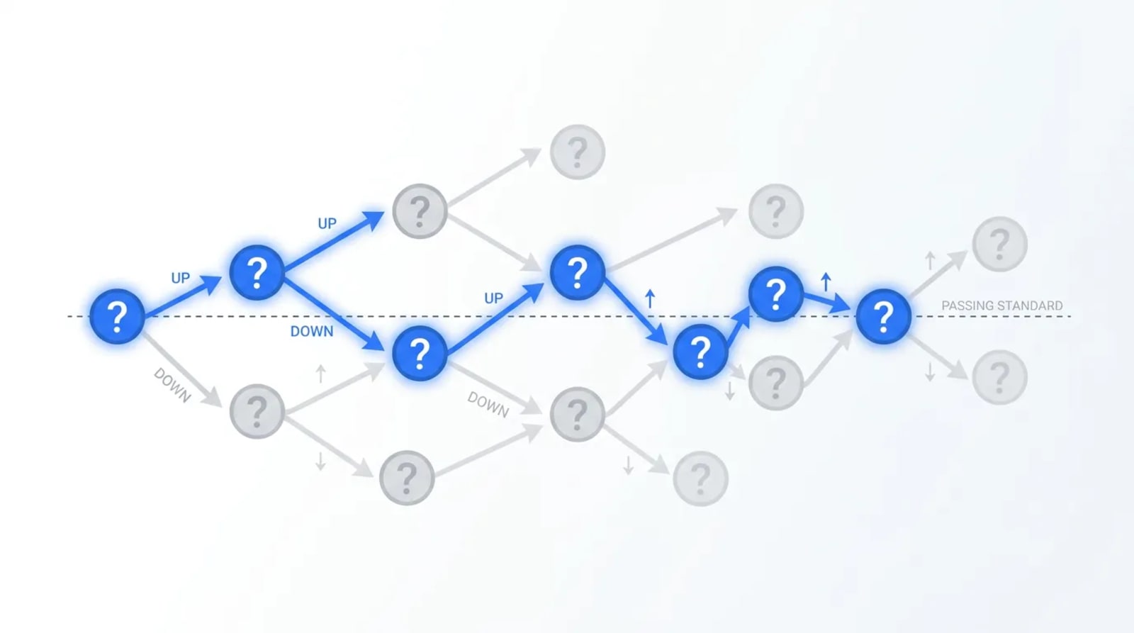 Adaptive-testing decision path: each question node branches up after a correct answer and down after an incorrect one, while the active path converges tightly onto the dashed passing-standard line