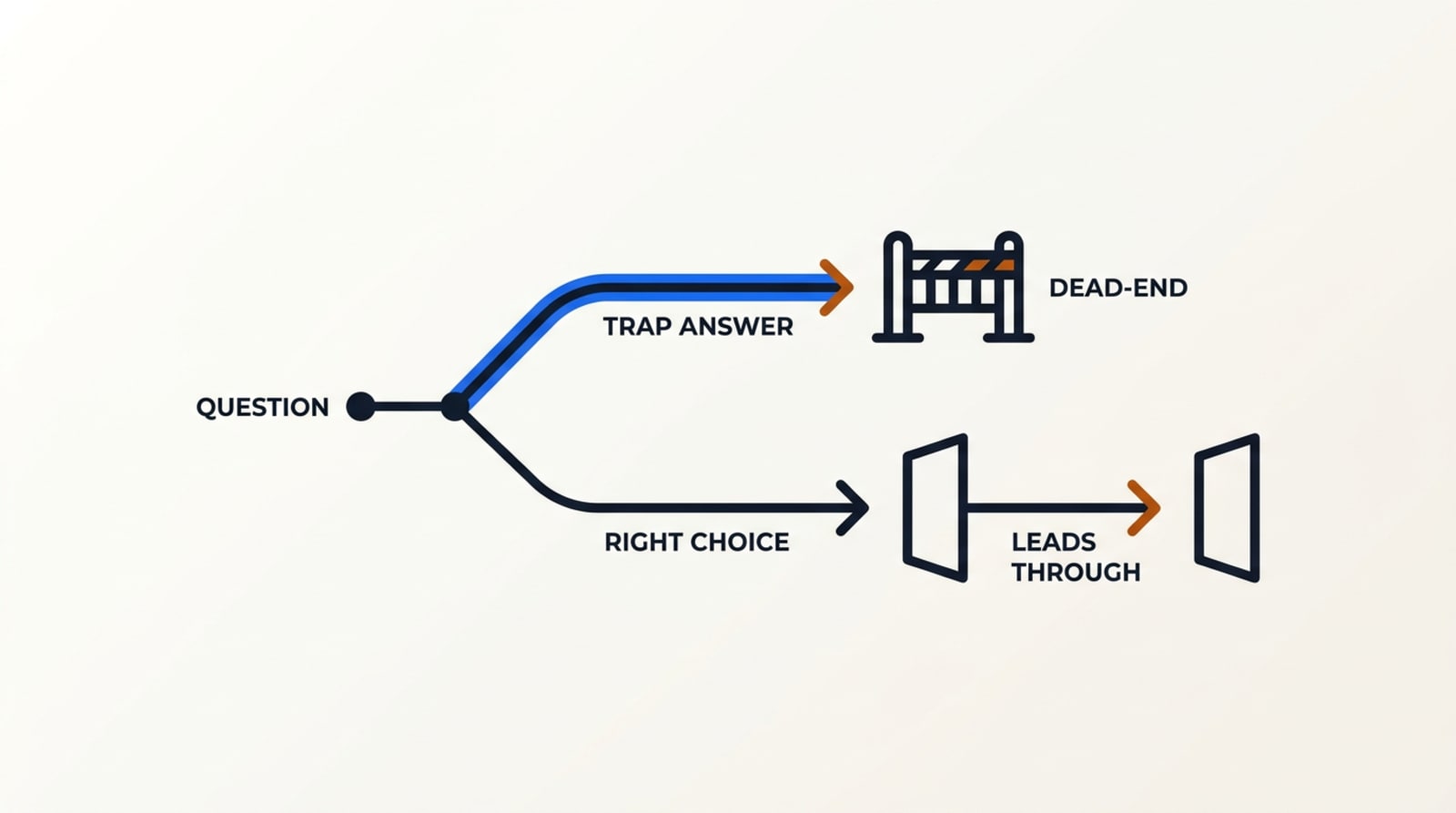 Diagram: Bucket 3: trap words — Trap answers are the tempting fork that dead-ends; the right choice is the one that leads all