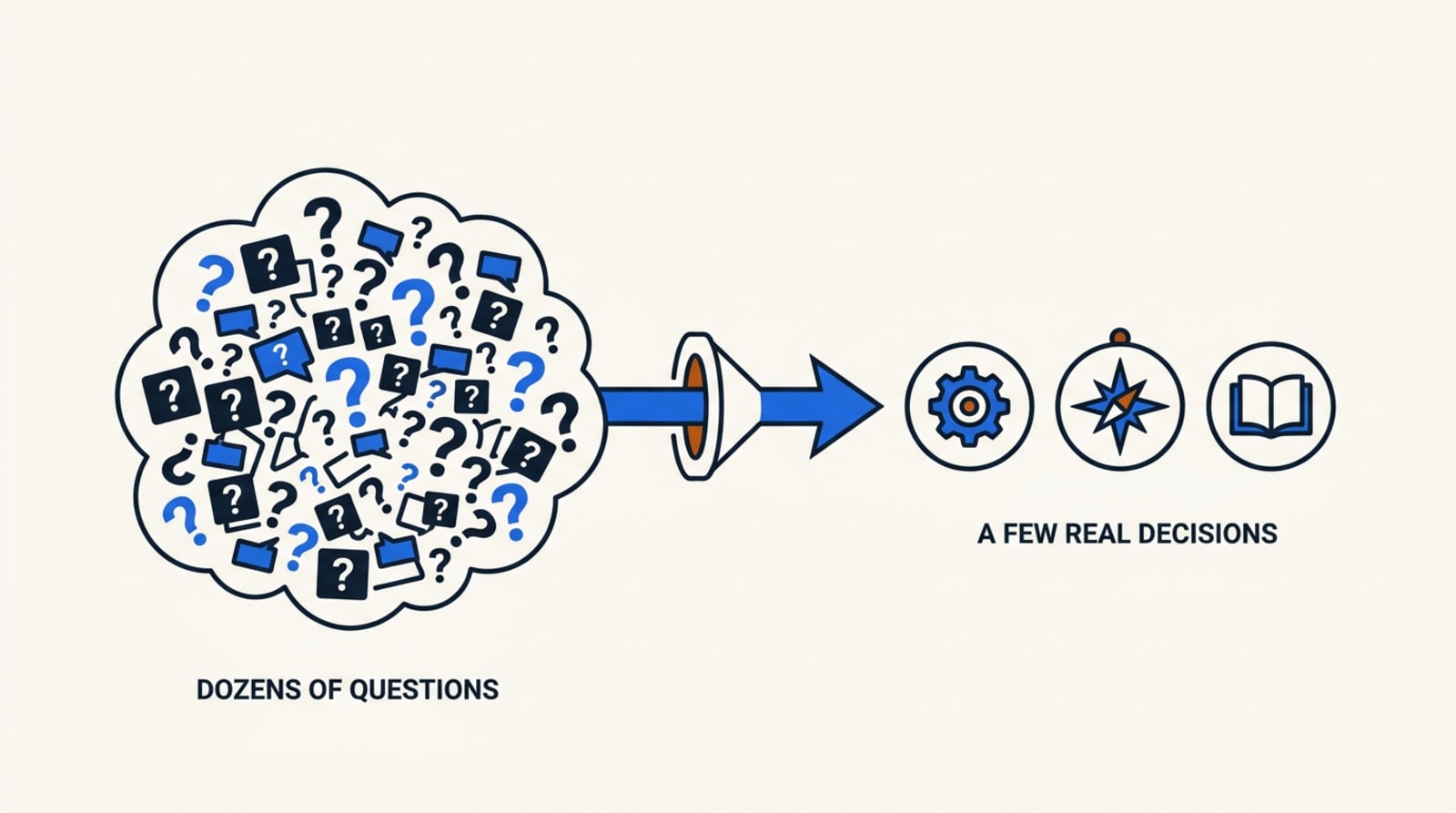 Diagram: Start here: the ASVAB question that actually matters — The ASVAB feels like dozens of questions, but they resolve in
