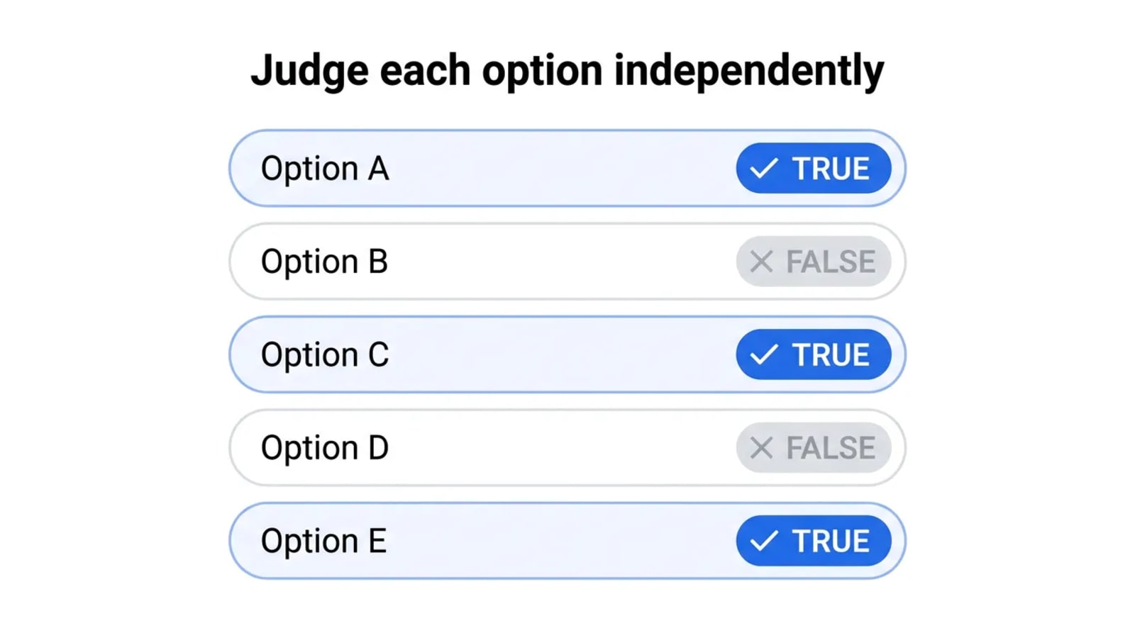 Labeled diagram titled 'Judge each option independently': a vertical column of five SATA answer rows, each stamped with its own verdict badge — Option A TRUE, Option B FALSE, Option C TRUE, Option D FALSE, Option E TRUE — showing that Select All That Apply is scored as a separate true/false decision per option, not one pick.
