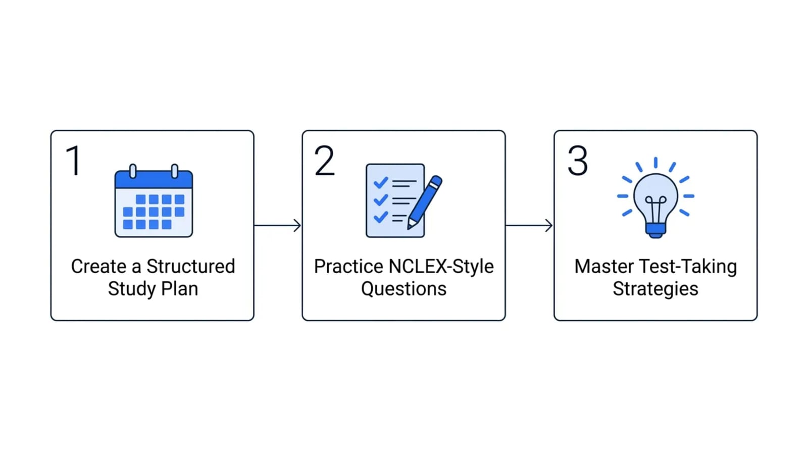 Labeled 3-step process flow for passing the NCLEX-RN on the first attempt: step 1 Create a Structured Study Plan, step 2 Practice NCLEX-Style Questions, step 3 Master Test-Taking Strategies, connected left to right by arrows.
