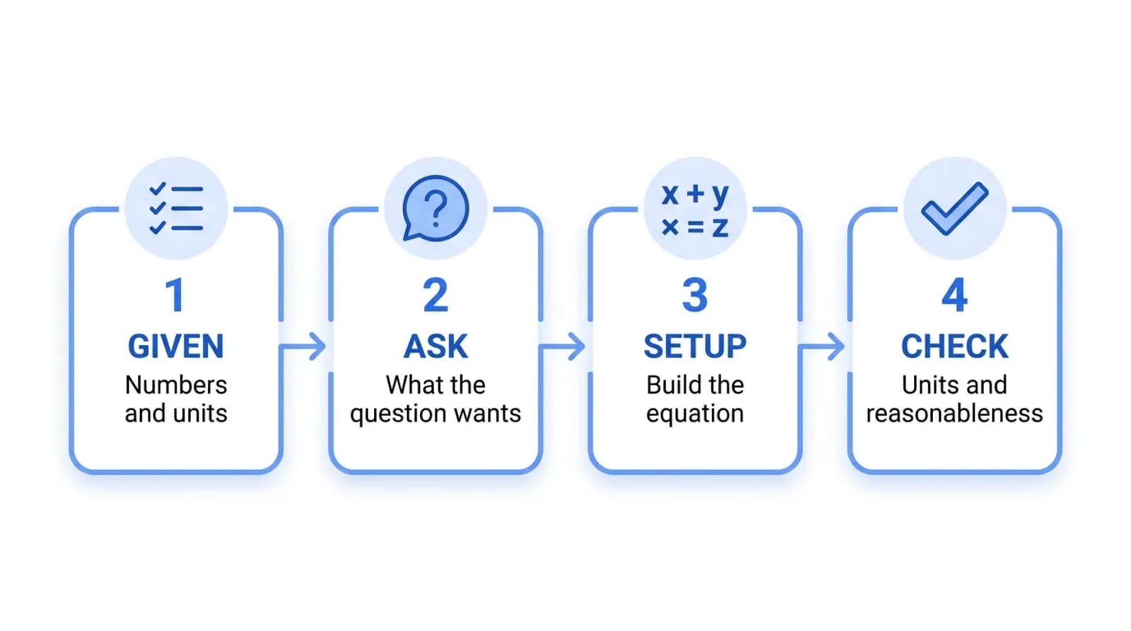Horizontal four-step process flow diagram of the word-problem setup method: box 1 Given (numbers and units), box 2 Ask (what the question wants), box 3 Setup (build the equation), box 4 Check (units and reasonableness), connected left to right by arrows.