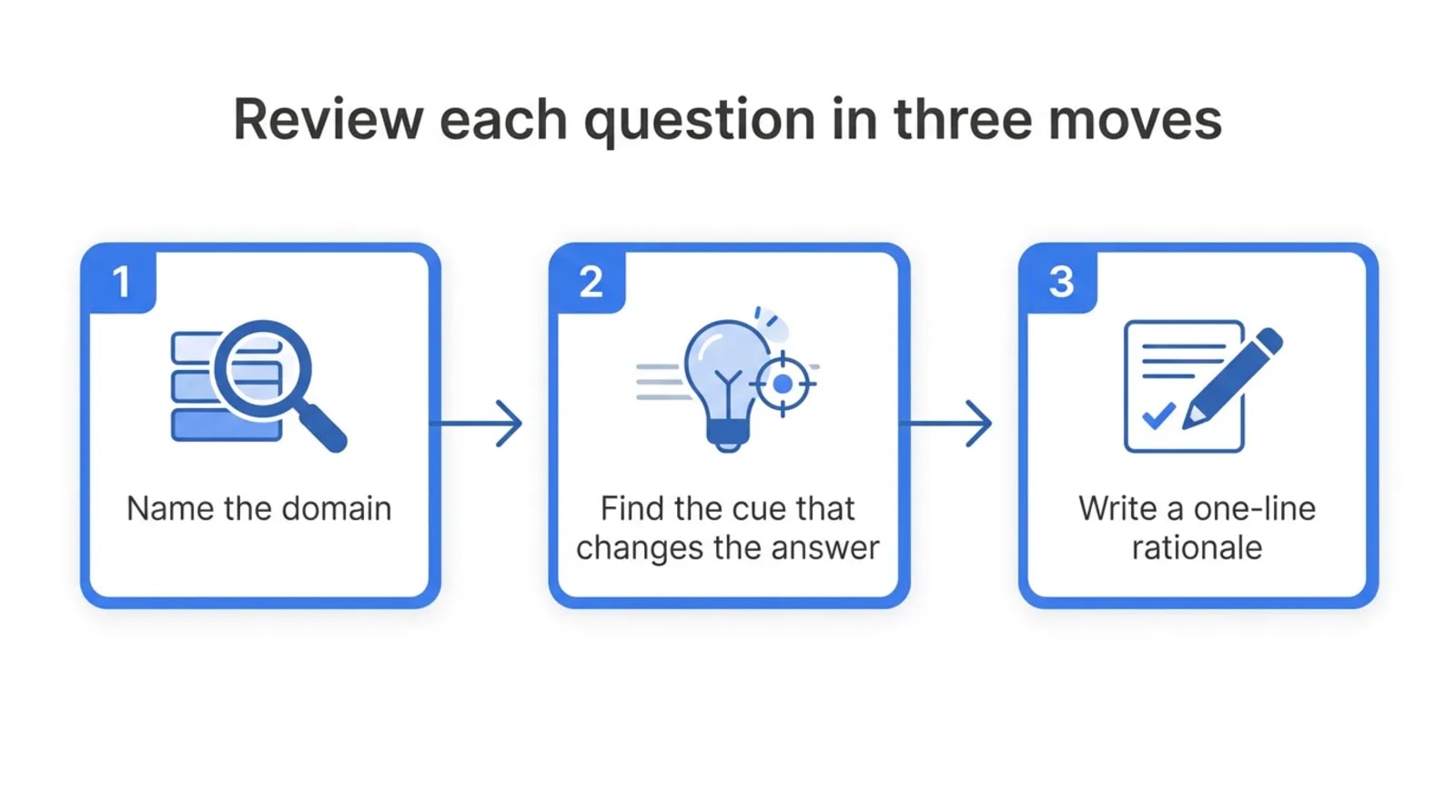 Horizontal three-step process flow titled 'Review each question in three moves': step 1 Name the domain, step 2 Find the cue that changes the answer, step 3 Write a one-line rationale, connected by arrows. It teaches the article's three-move loop for reviewing each FNP practice question to build clinical reasoning.