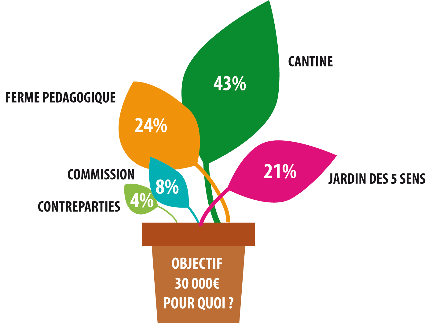 Utilisation des fonds