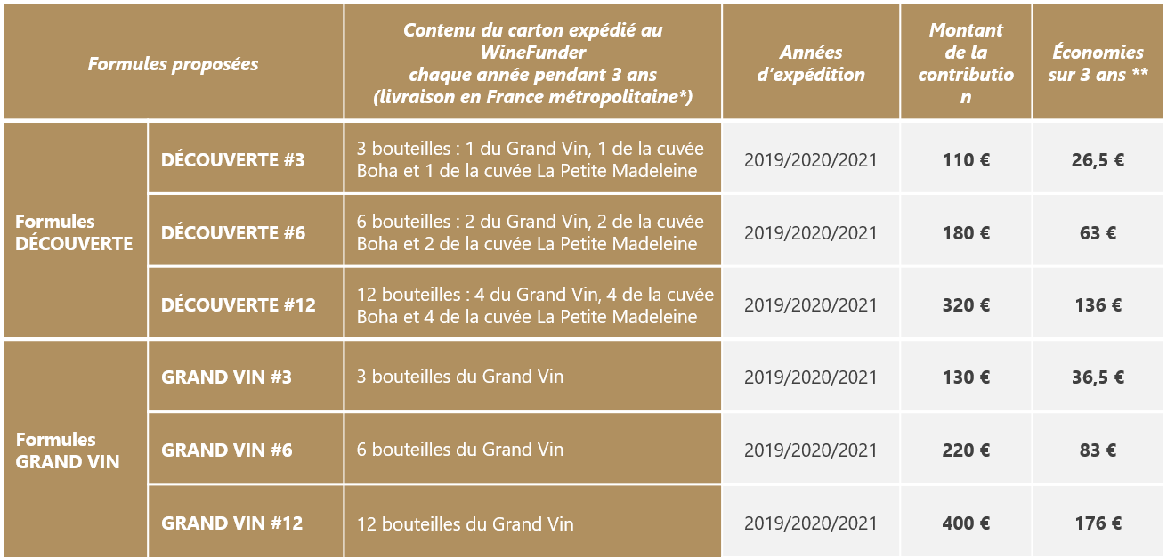 Tableau des formules coffrets cadeaux vin