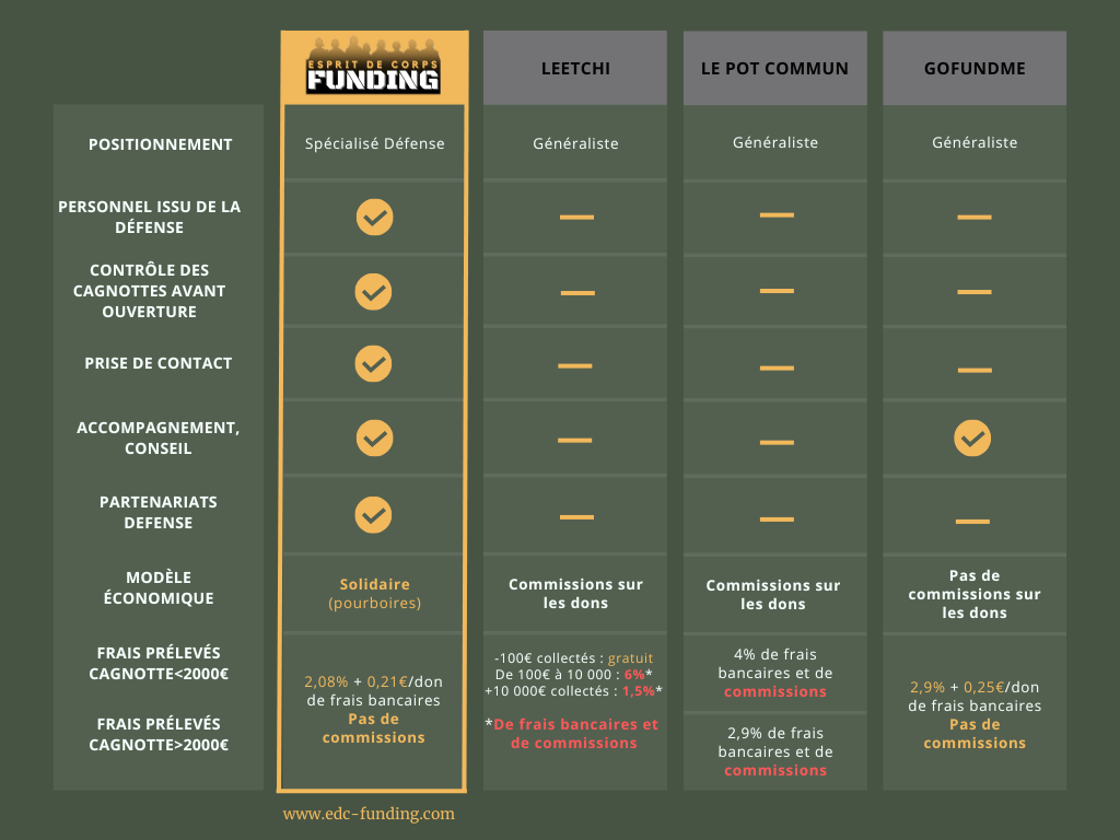 comparatif des cagnottes en ligne, pourquoi choisir edc funding
