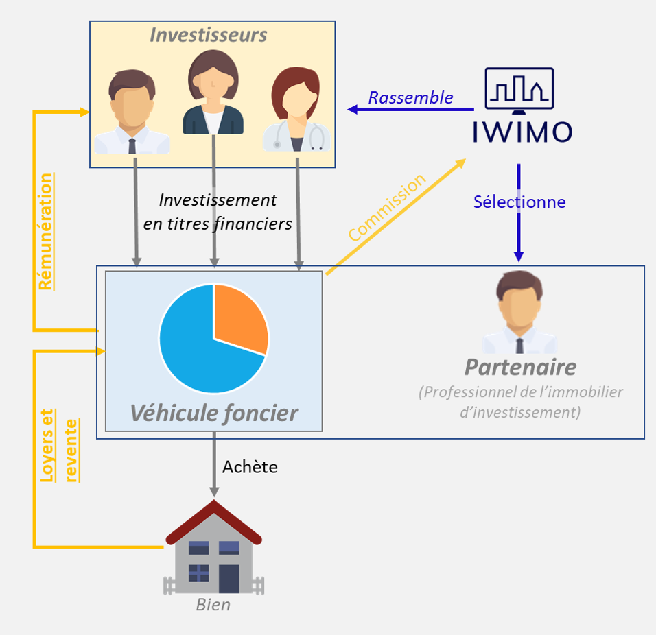 schéma du fonctionnement des investissements en crowdfunding proposés par IWIMO