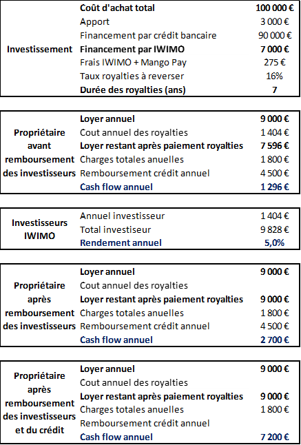 Exemple De Financement D Achat Locatif