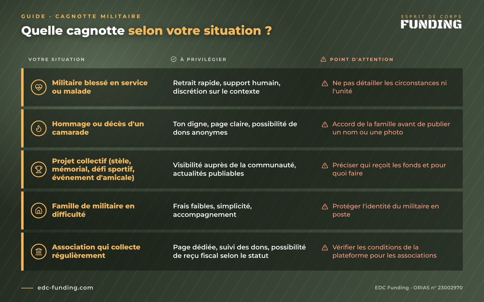 cagnotte militaire Esprit de corps funding selon votre situation