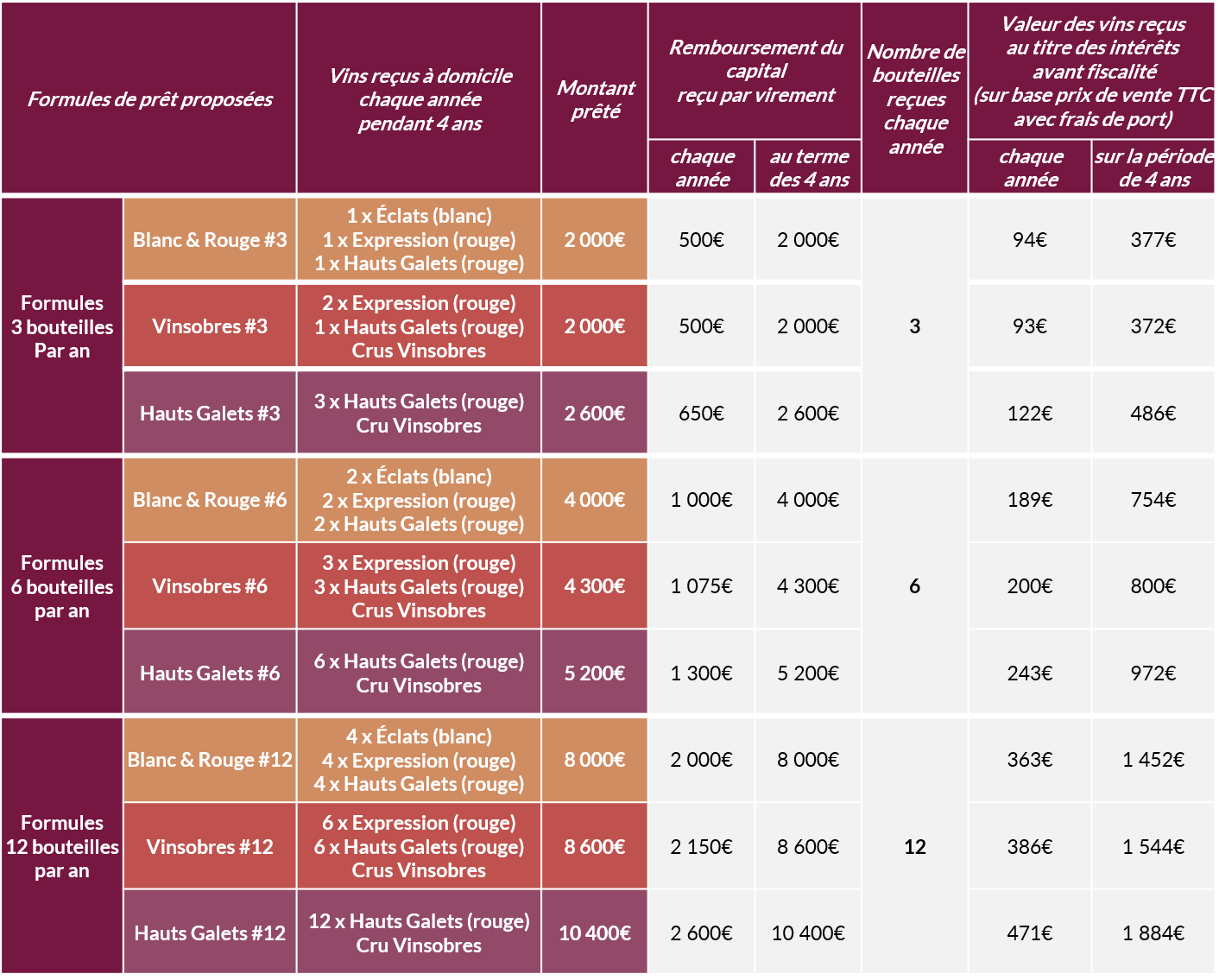 Formules coffrets cadeaux