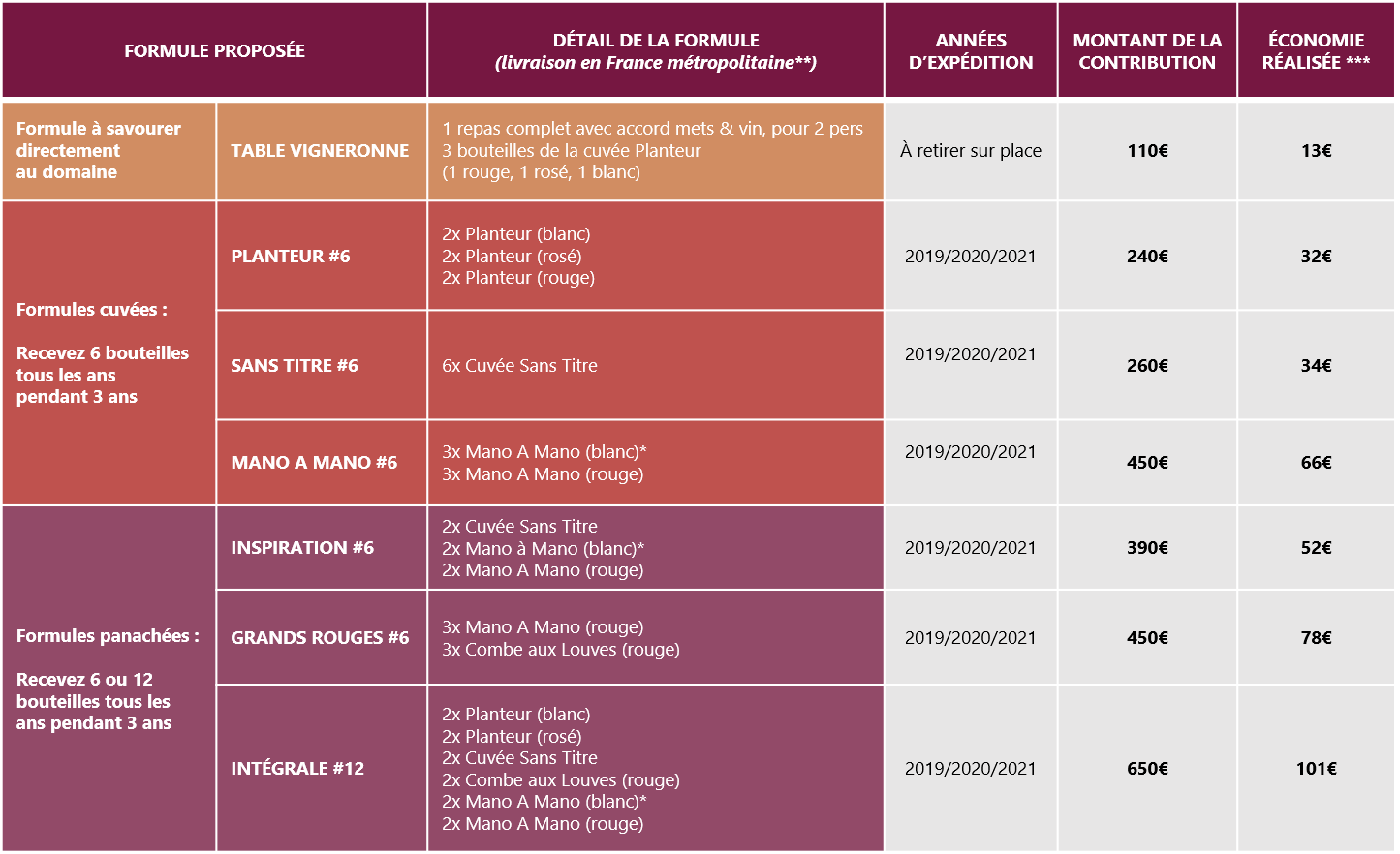 formules des différentes cuvées