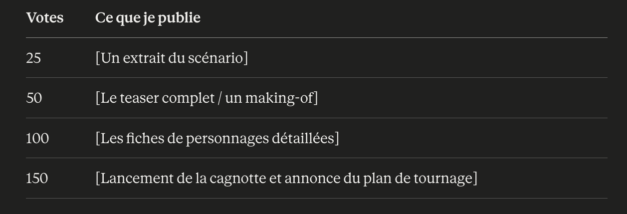 les jalons de la campagne de votes pour la série Posthumans