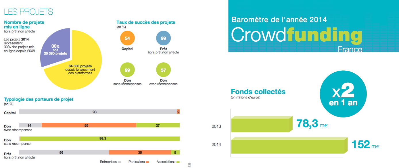 2014, une belle année pour le crowdfunding en France