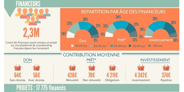 Les chiffres du crowdfunding en 2015. Le financement participatif en plein boum.