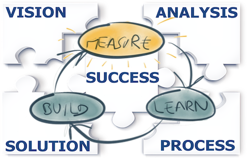 Mise en pratique du validated learning grâce au crowdfunding