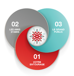 Les cercles d'influence