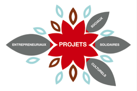 La nature des projets éligibles