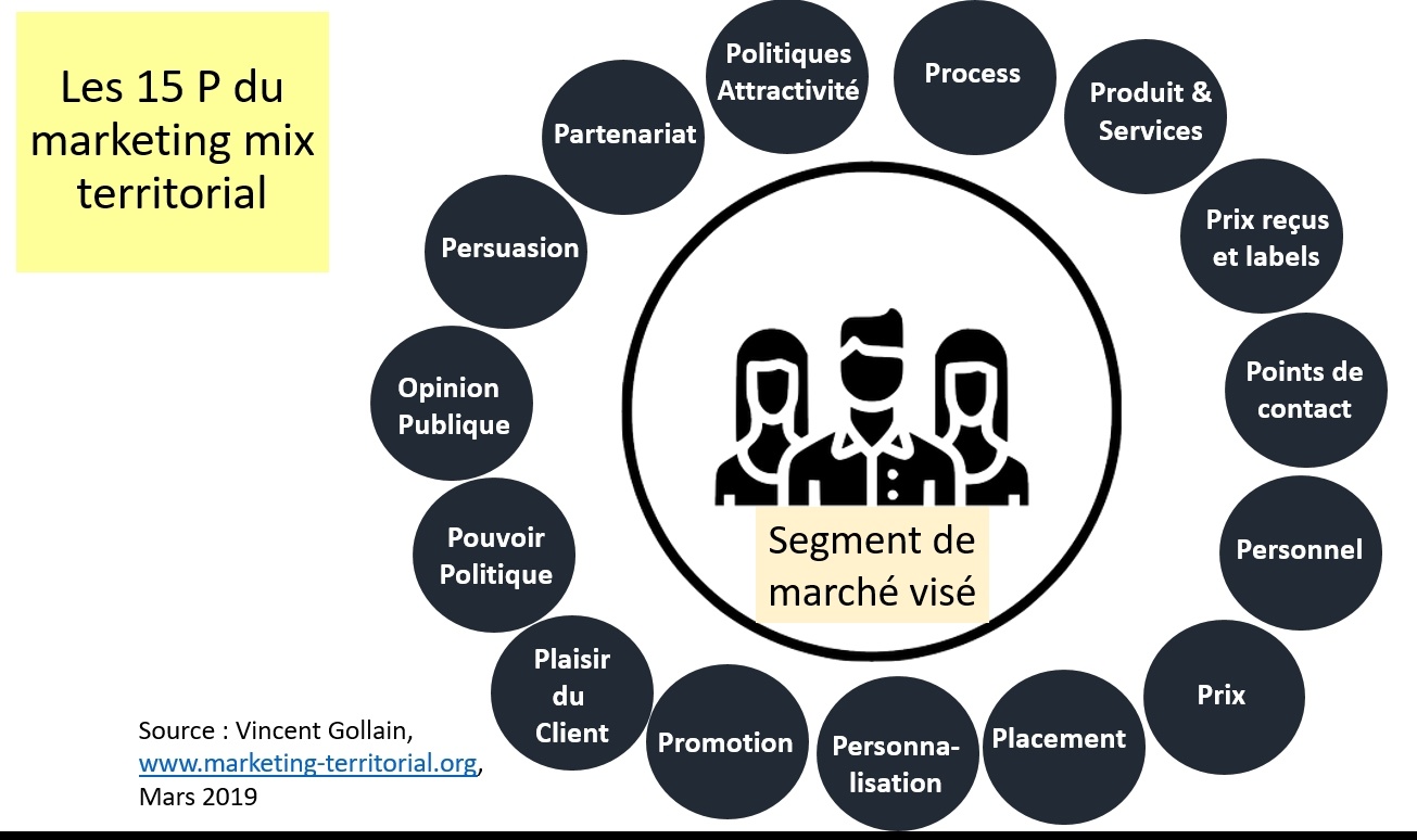 Les 15 P du marketing territorial