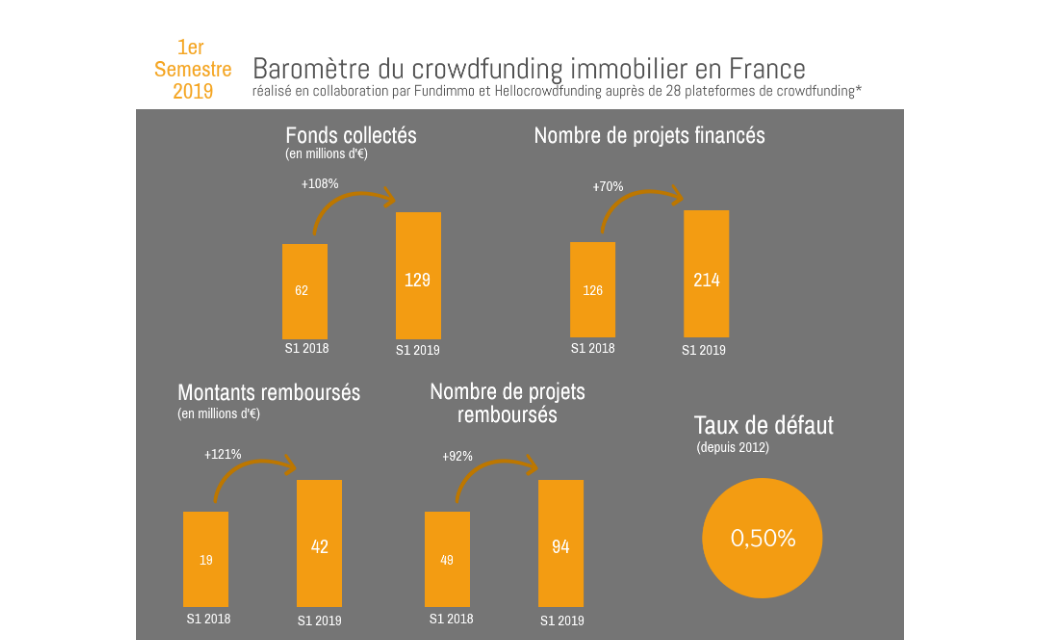 Le crowdfunding immobilier en croissance forte en 2019