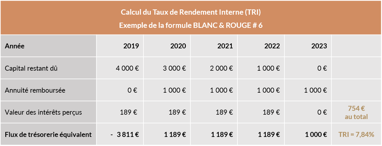 Cuvée vin blanc et rouge