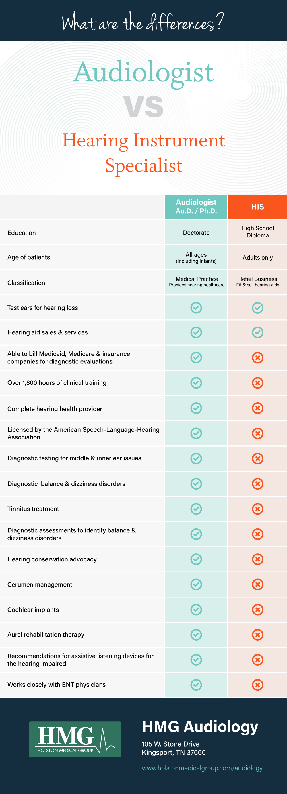 Audiologist vs HIS Infographic HMG Audiology