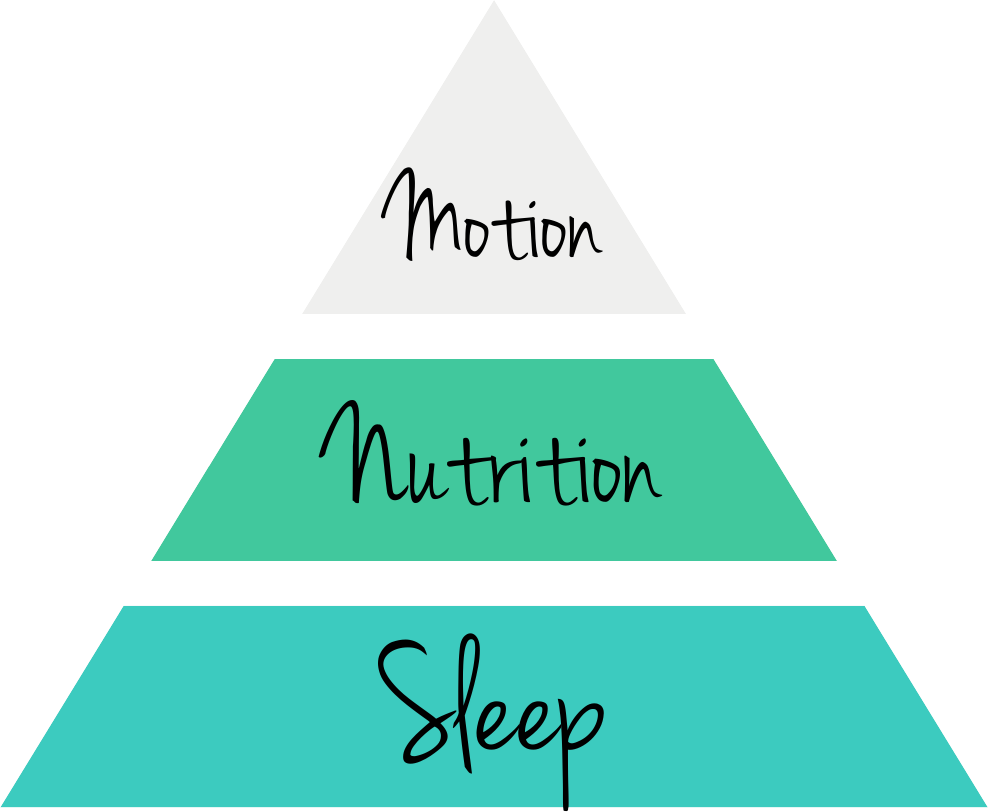 The pyramid of wellness