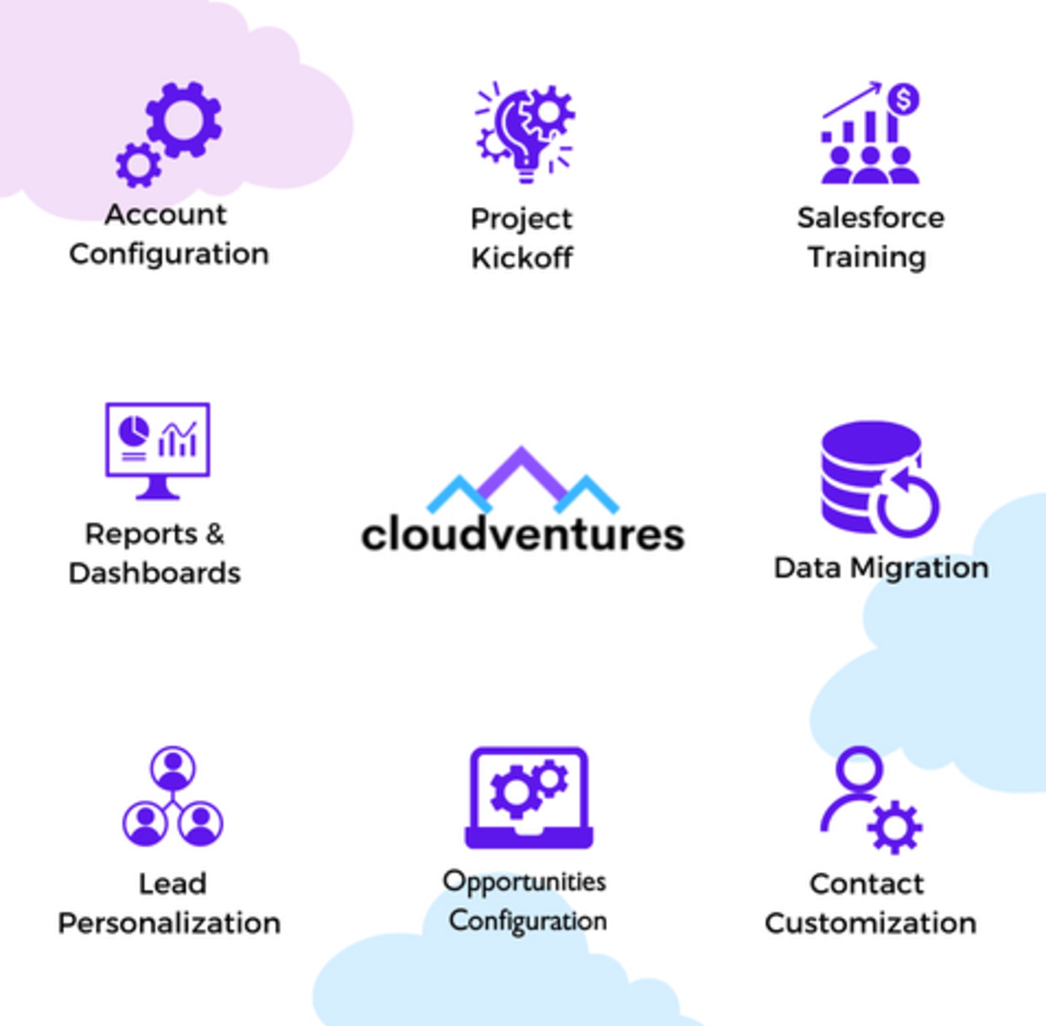 Cloud Ventures account configuration icons and dashboards