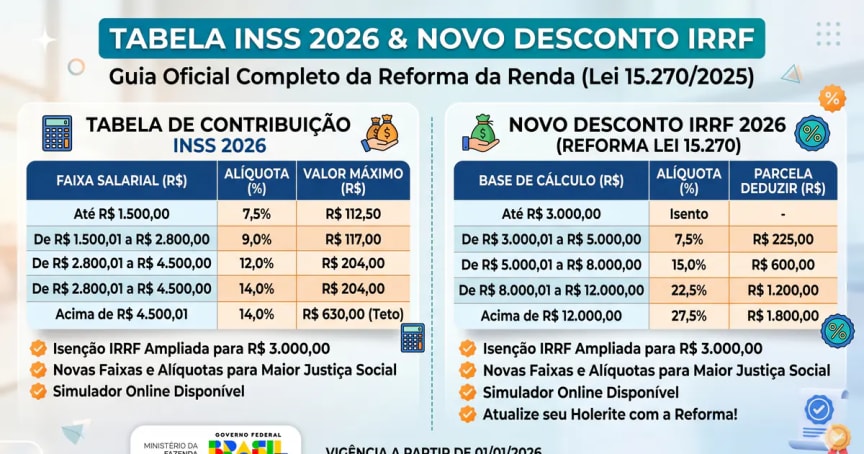 Infográfico com tabela INSS 2026 e novo desconto IRRF da Reforma da Renda