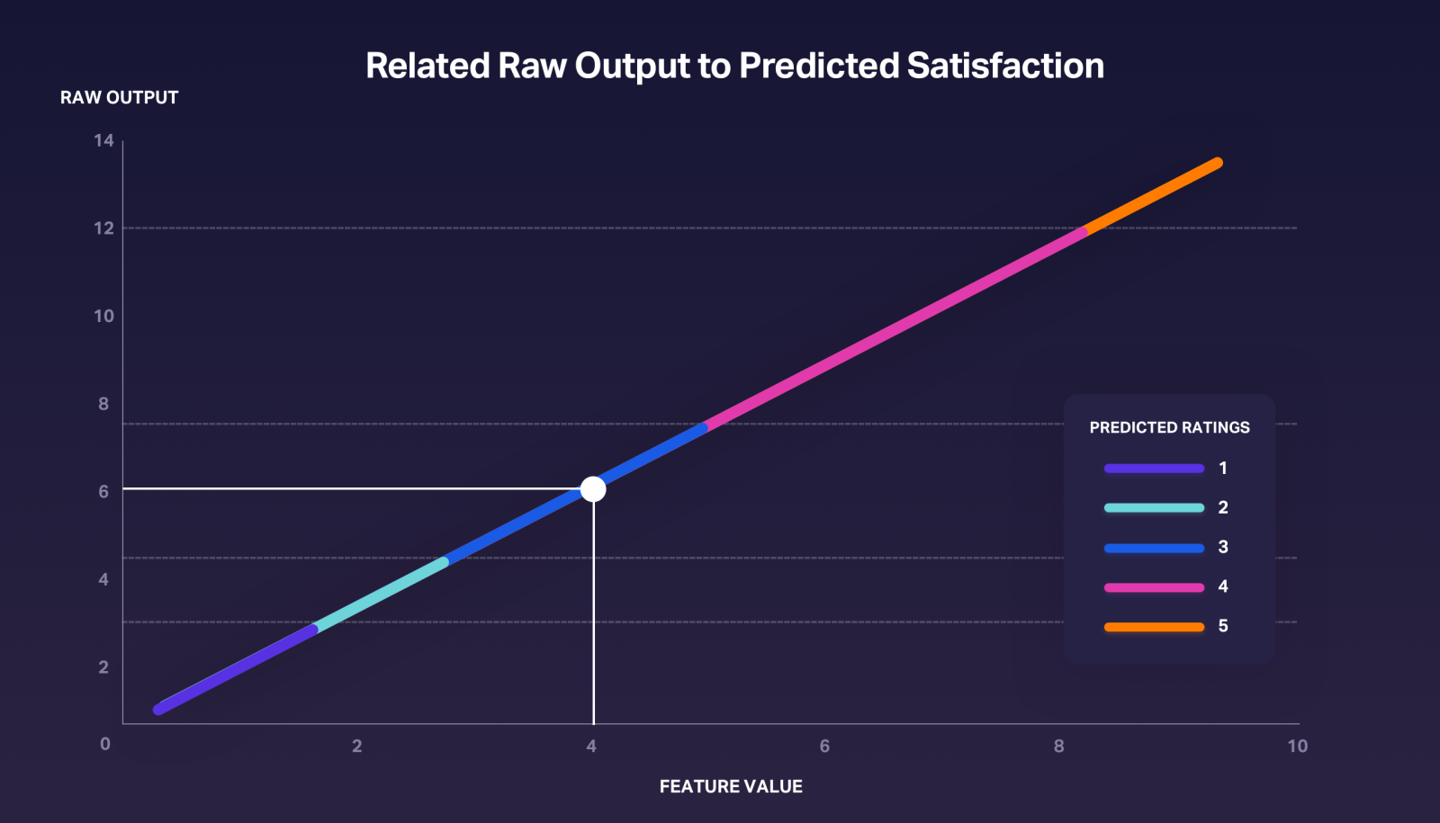Relating raw output to predicted satisfaction