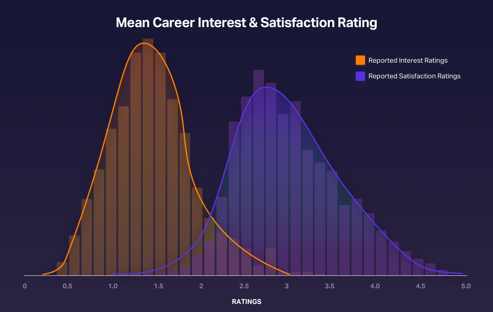 Distribution of interest ratings versus satisfaction ratings