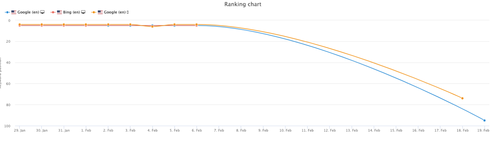 Keyword rankings graph