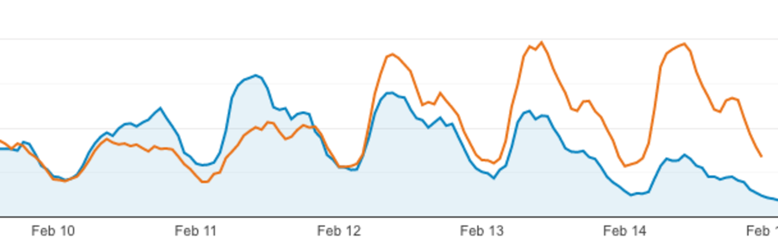 Traffic the week before and after
