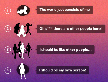 Illustration: The stages of human development: 1. The world consists of me (infancy). 2. Oh shit there are other people here (childhood). 3. I should be like others (young adulthood). 4. I should be my own person (adulthood).