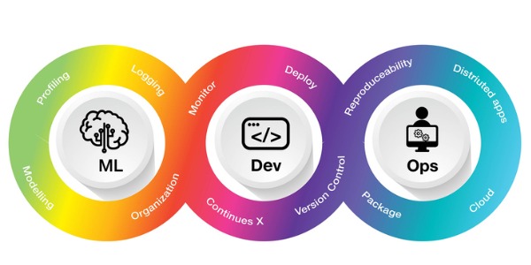 Graphic of the process of MLOps engineering.