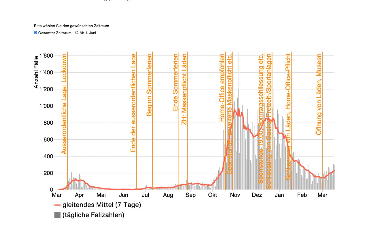 Covid-19 - Zahlen von heute Mittwoch 17.3.2021 aus dem Kanton Zürich