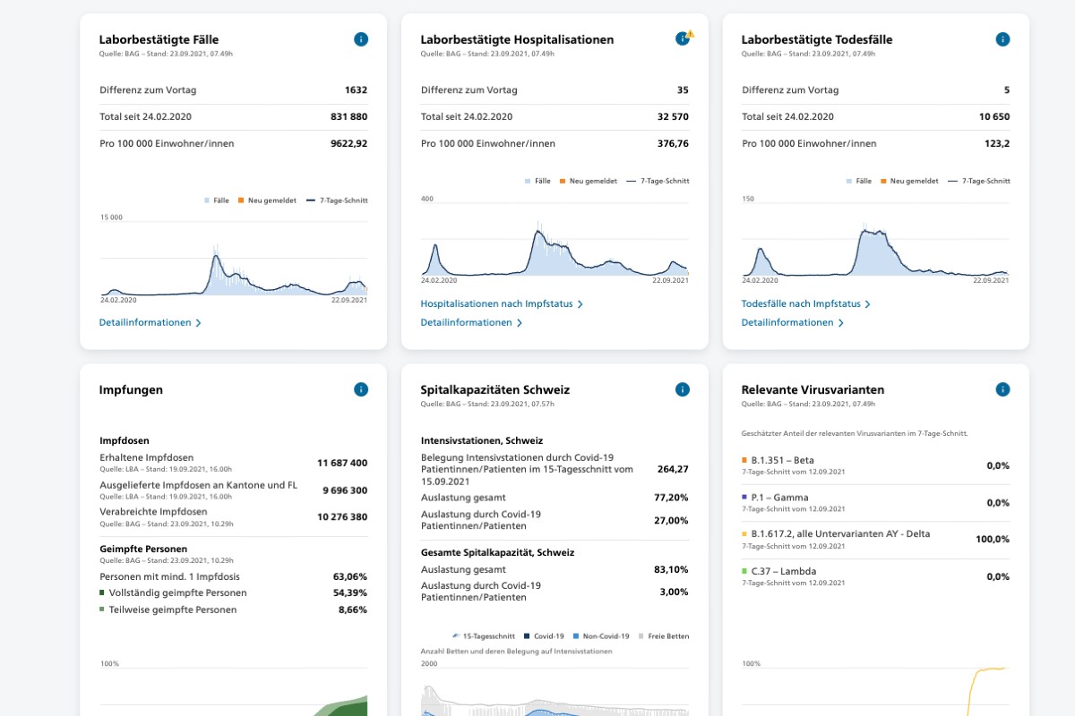 Zahlen vom BAG von heute 23.09.2021