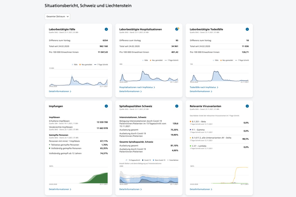 Zahlen vom BAG von heute 23.11.2021