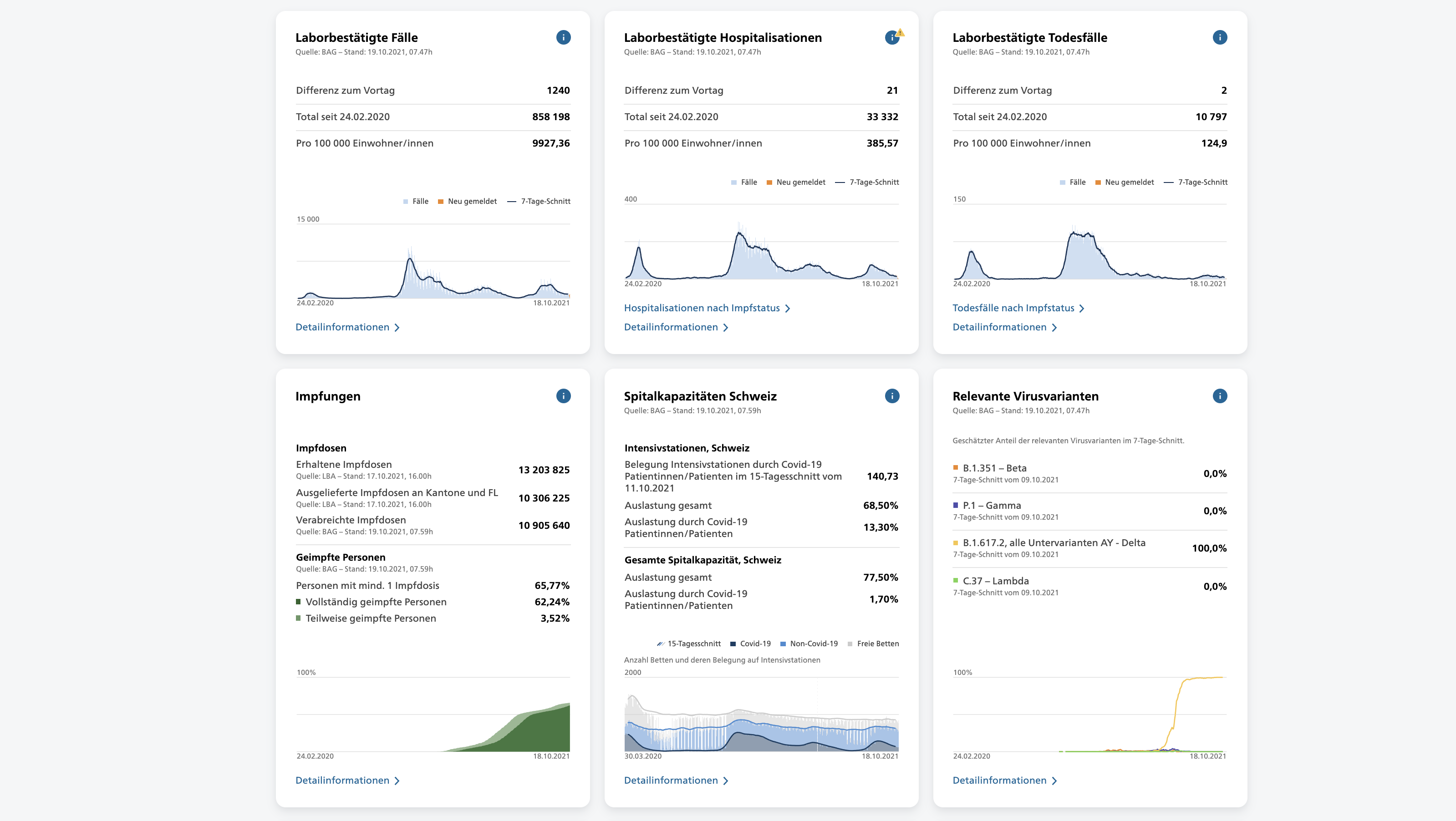 Zahlen vom BAG von heute 19.10.2021