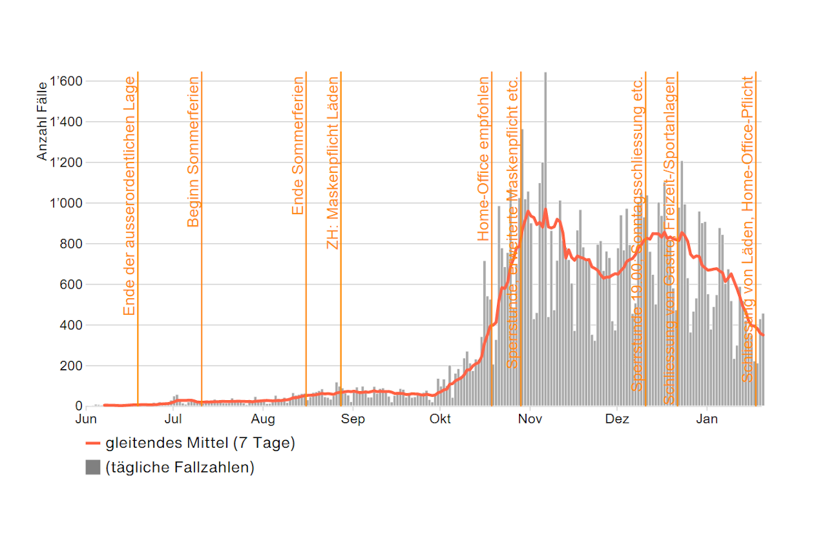 Coronavirus - Die Zahlen aus dem Kanton Zürich vom 21.01.2021