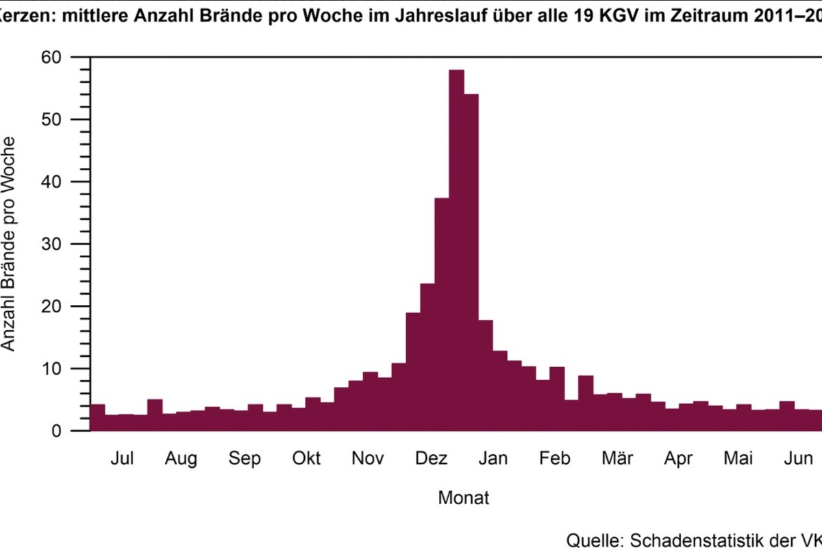 Brennende Kerzen - Hohe Brandgefahr in der bevorstehenden Adventszeit