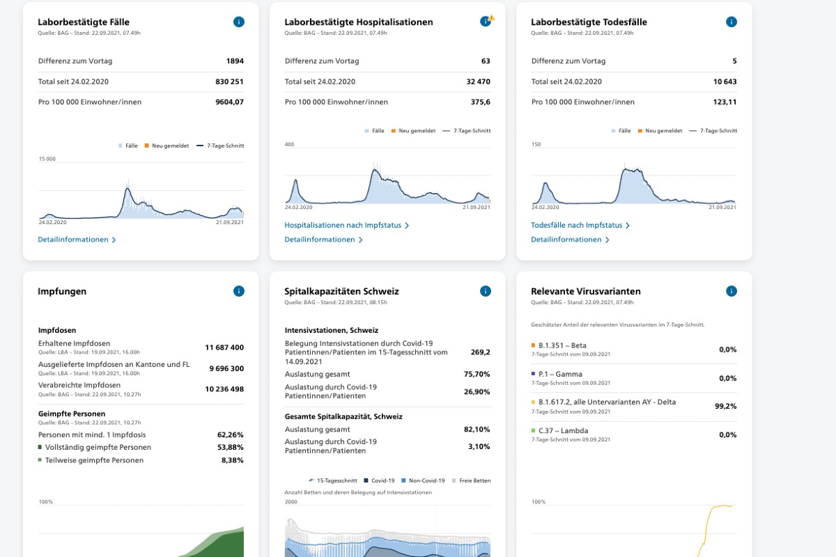 Zahlen vom BAG von heute 22.09.2021