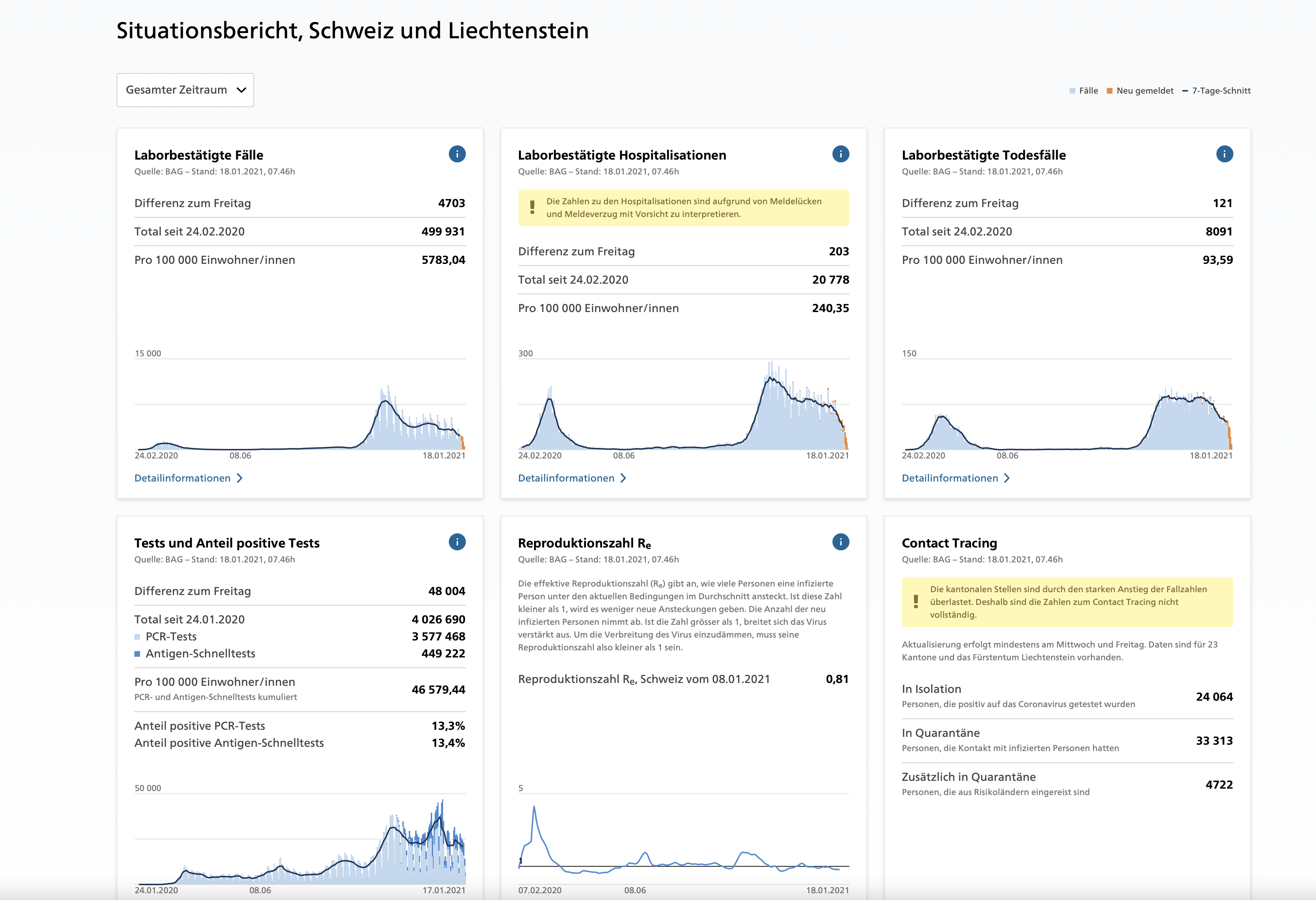 Covid-19 - Die aktuellen Zahlen aus der Schweiz vom 18.01.2021